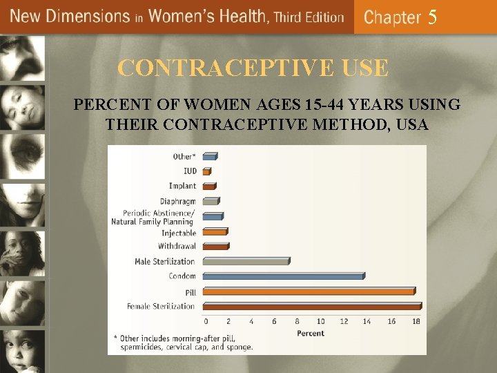 5 CONTRACEPTIVE USE PERCENT OF WOMEN AGES 15 -44 YEARS USING THEIR CONTRACEPTIVE METHOD,