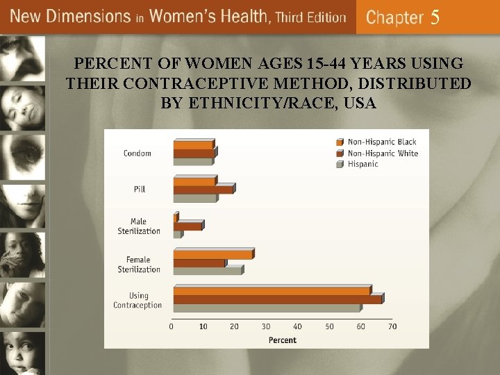 5 PERCENT OF WOMEN AGES 15 -44 YEARS USING THEIR CONTRACEPTIVE METHOD, DISTRIBUTED BY
