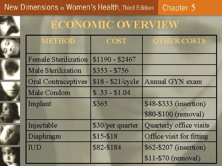 5 ECONOMIC OVERVIEW METHOD COST OTHER COSTS Female Sterilization $1190 - $2467 Male Sterilization