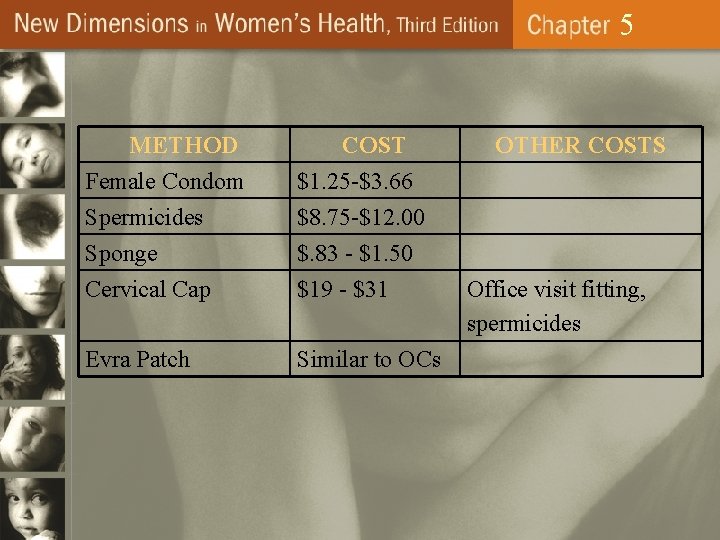 5 METHOD Female Condom Spermicides Sponge Cervical Cap COST $1. 25 -$3. 66 $8.