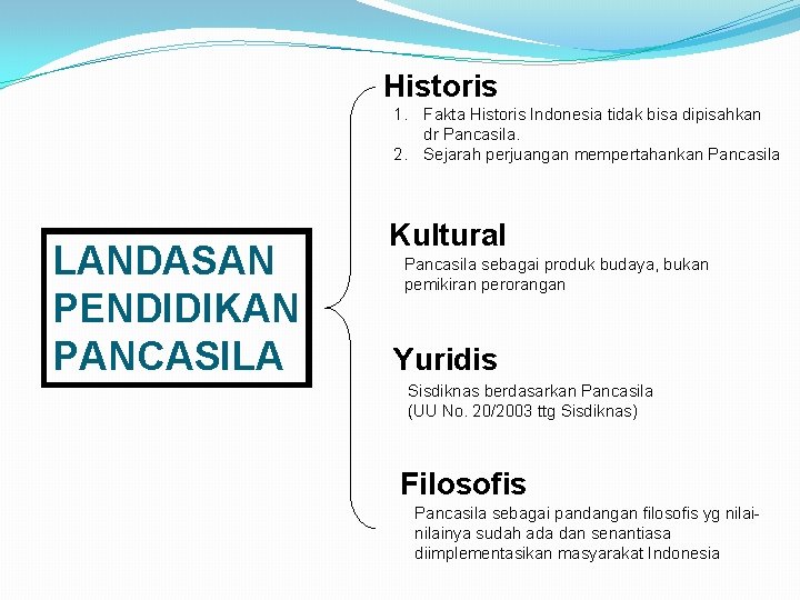 Historis 1. Fakta Historis Indonesia tidak bisa dipisahkan dr Pancasila. 2. Sejarah perjuangan mempertahankan