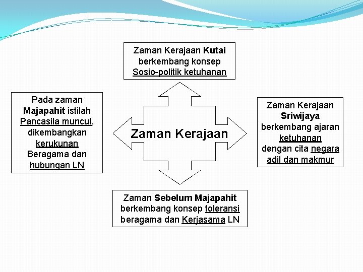 Zaman Kerajaan Kutai berkembang konsep Sosio-politik ketuhanan Pada zaman Majapahit istilah Pancasila muncul, dikembangkan