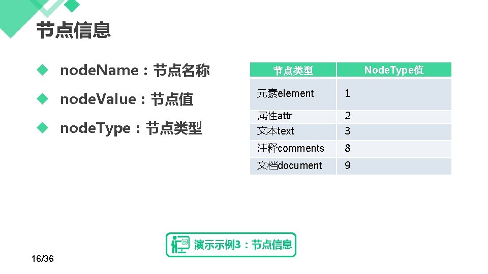 节点信息 node. Name：节点名称 node. Value：节点值 node. Type：节点类型 元素element 1 属性attr 文本text 2 3 注释comments