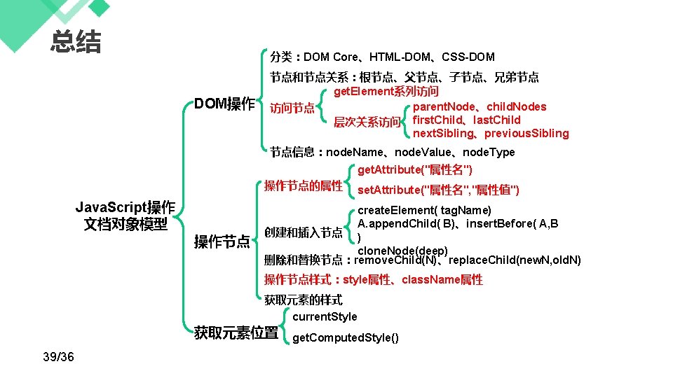 总结 分类：DOM Core、HTML-DOM、CSS-DOM DOM操作 节点和节点关系：根节点、父节点、子节点、兄弟节点 get. Element系列访问 parent. Node、child. Nodes 访问节点 层次关系访问 first. Child、last.