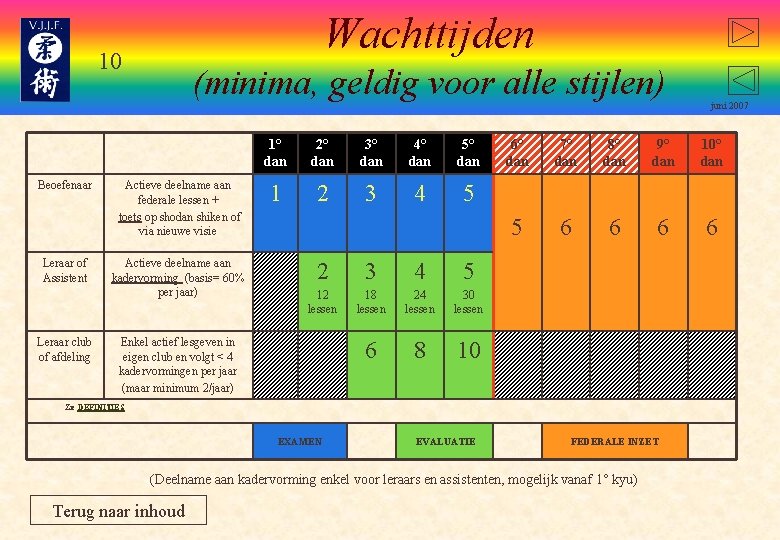 Wachttijden 10 Beoefenaar Leraar of Assistent Leraar club of afdeling (minima, geldig voor alle