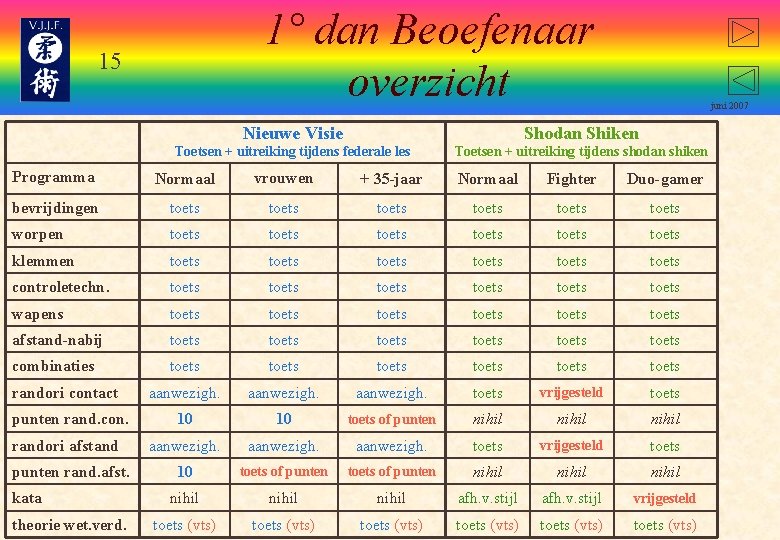 1° dan Beoefenaar overzicht 15 juni 2007 Nieuwe Visie Shodan Shiken Toetsen + uitreiking