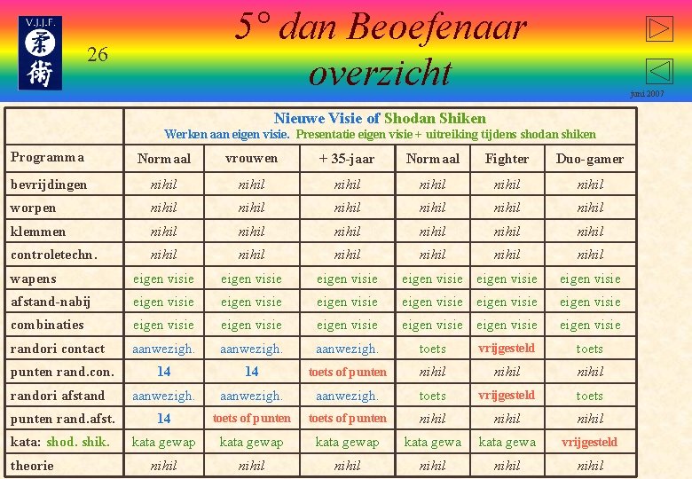 5° dan Beoefenaar overzicht 26 juni 2007 Nieuwe Visie of Shodan Shiken Werken aan