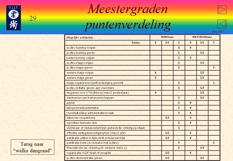 Meestergraden puntenverdeling 29 FEDERAAL Mogelijke activiteiten: Punten: 0 1/2 NIET-FEDERAAL 1 0 ju-jitsu training