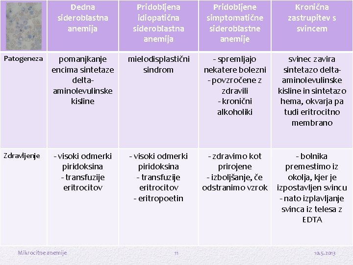 Dedna sideroblastna anemija Pridobljena idiopatična sideroblastna anemija Pridobljene simptomatične sideroblastne anemije Kronična zastrupitev s