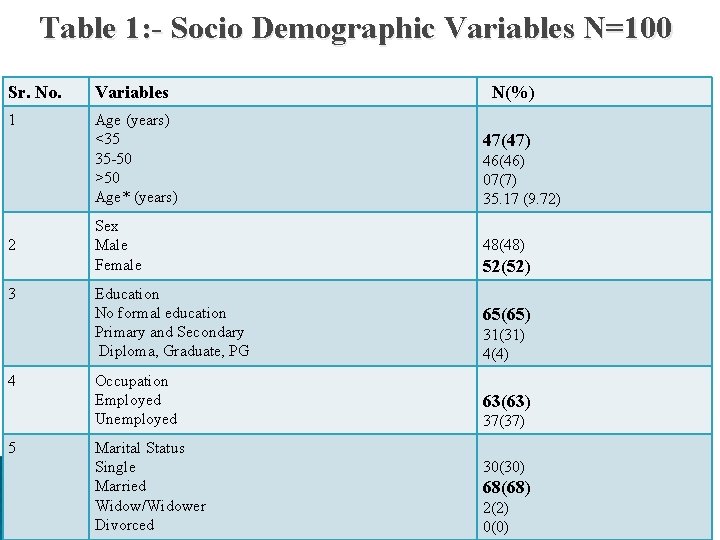 Table 1: - Socio Demographic Variables N=100 Sr. No. Variables 1 Age (years) <35