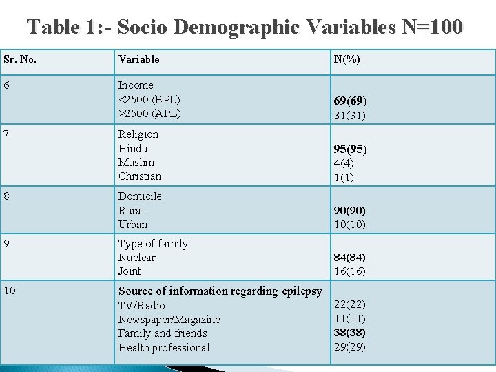 Table 1: - Socio Demographic Variables N=100 Sr. No. Variable N(%) 6 Income <2500