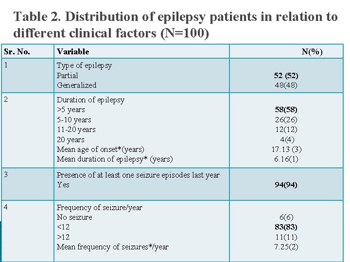 Table 2. Distribution of epilepsy patients in relation to different clinical factors (N=100) Sr.