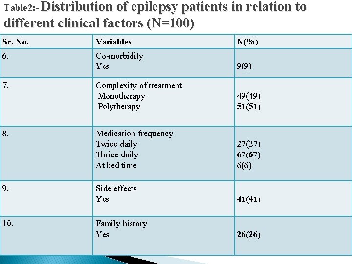 Table 2: - Distribution of epilepsy patients in relation to different clinical factors (N=100)