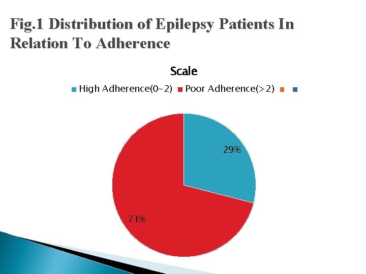 Fig. 1 Distribution of Epilepsy Patients In Relation To Adherence Scale High Adherence(0 -2)