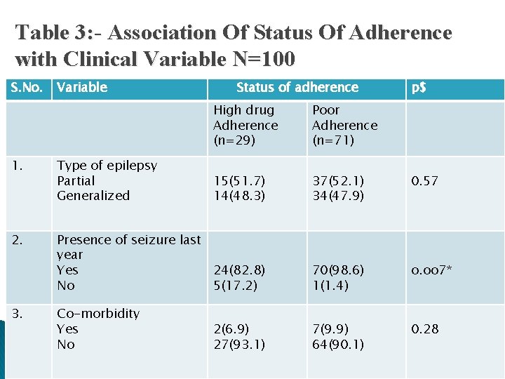 Table 3: - Association Of Status Of Adherence with Clinical Variable N=100 S. No.
