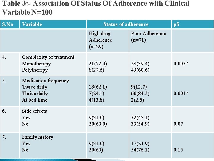 Table 3: - Association Of Status Of Adherence with Clinical Variable N=100 S. No