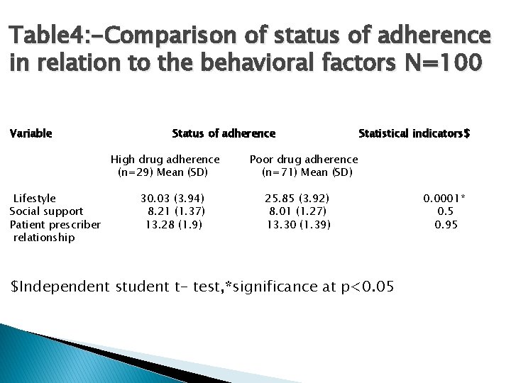 Table 4: -Comparison of status of adherence in relation to the behavioral factors N=100