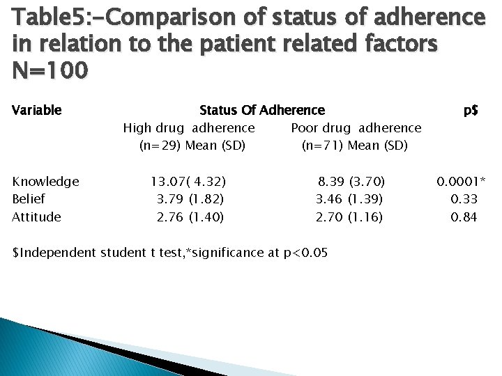 Table 5: -Comparison of status of adherence in relation to the patient related factors