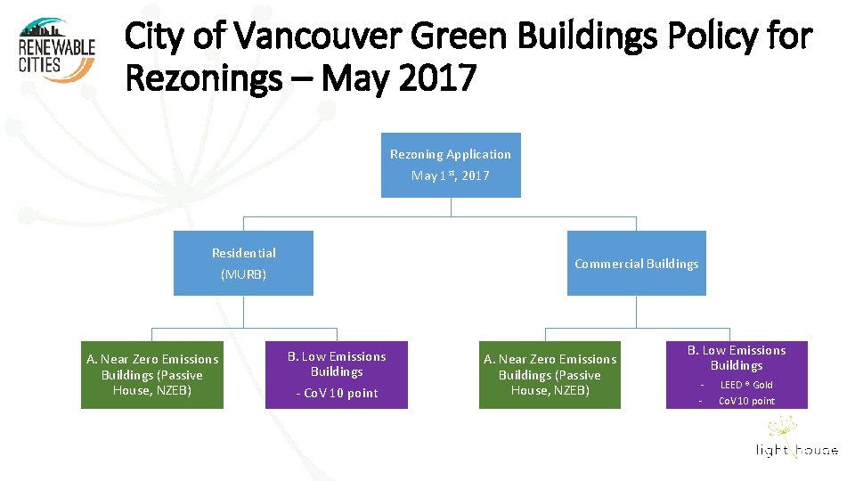 City of Vancouver Green Buildings Policy for Rezonings – May 2017 Rezoning Application May