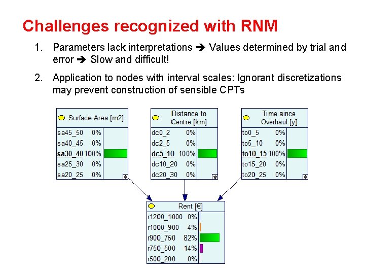 Challenges recognized with RNM 1. Parameters lack interpretations Values determined by trial and error