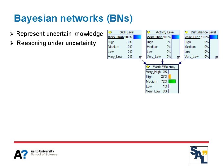 Bayesian networks (BNs) Ø Represent uncertain knowledge Ø Reasoning under uncertainty 