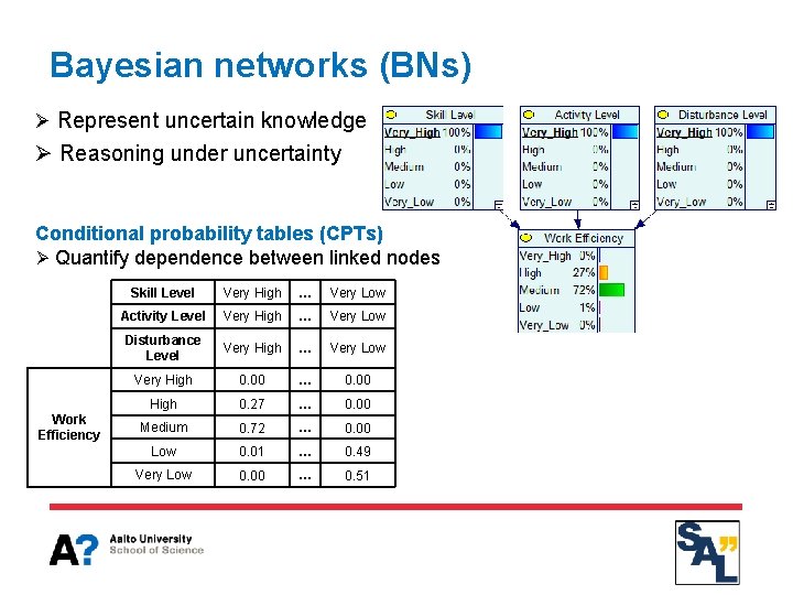 Bayesian networks (BNs) Ø Represent uncertain knowledge Ø Reasoning under uncertainty Conditional probability tables