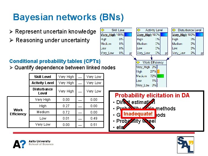 Bayesian networks (BNs) Ø Represent uncertain knowledge Ø Reasoning under uncertainty Conditional probability tables