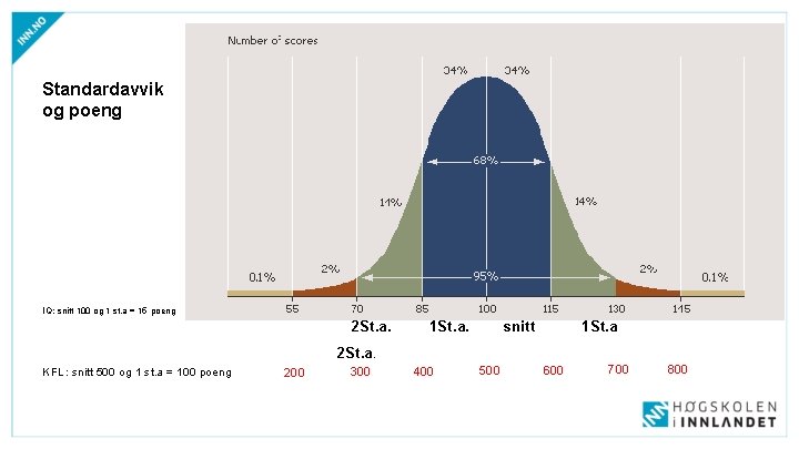 Standardavvik og poeng IQ: snitt 100 og 1 st. a = 15 poeng 2