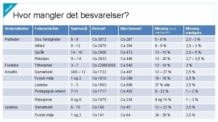 Hvor mangler det besvarelser? Undersøkelse Pedleder Fokusområde Spørsmål Besvart Ikke besvart Missing (inkl. vanligvis)