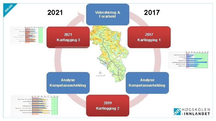 2021 Videreføring & Forarbeid 2017 Kartlegging 1 2021 Kartlegging 3 Analyse Kompetanseutvikling 2019 Kartlegging