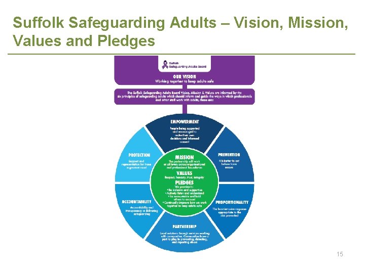 Suffolk Safeguarding Adults – Vision, Mission, Values and Pledges 15 