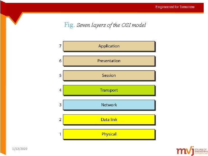 Fig. Seven layers of the OSI model 1/12/2022 