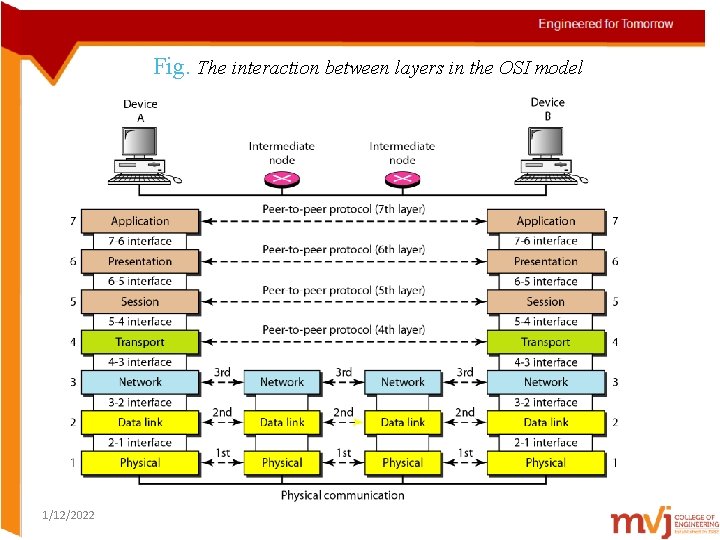 Fig. The interaction between layers in the OSI model 1/12/2022 