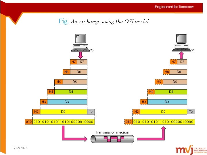 Fig. An exchange using the OSI model 1/12/2022 