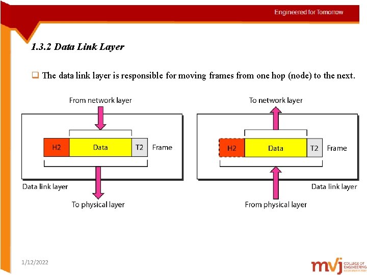 1. 3. 2 Data Link Layer q The data link layer is responsible for