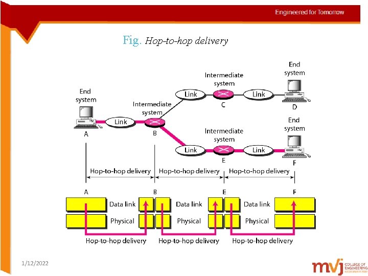 Fig. Hop-to-hop delivery 1/12/2022 