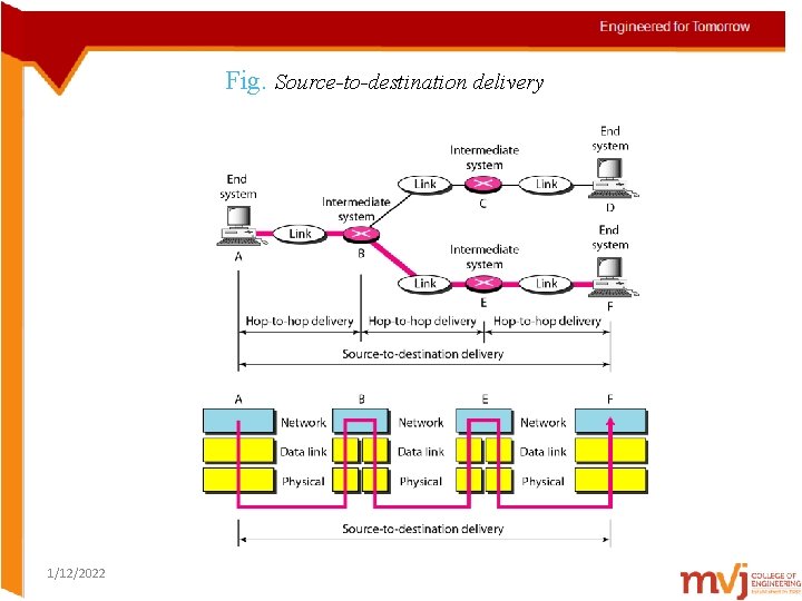Fig. Source-to-destination delivery 1/12/2022 