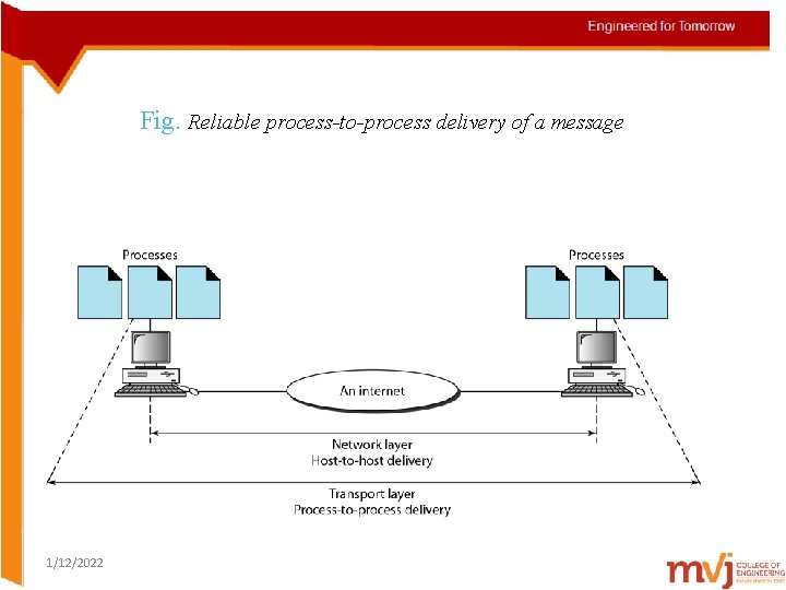 Fig. Reliable process-to-process delivery of a message 1/12/2022 