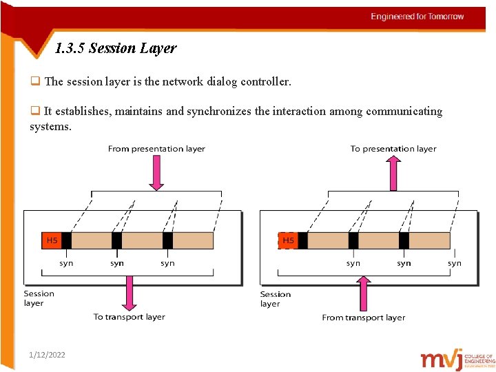 1. 3. 5 Session Layer q The session layer is the network dialog controller.
