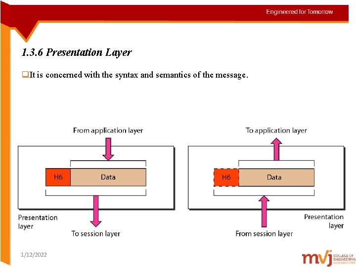 1. 3. 6 Presentation Layer q. It is concerned with the syntax and semantics