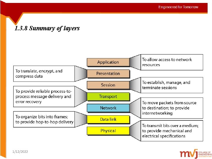 1. 3. 8 Summary of layers 1/12/2022 