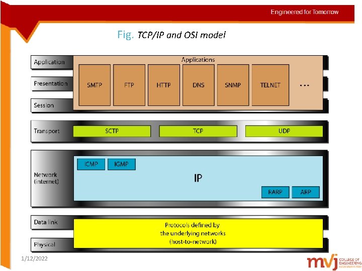 Fig. TCP/IP and OSI model 1/12/2022 