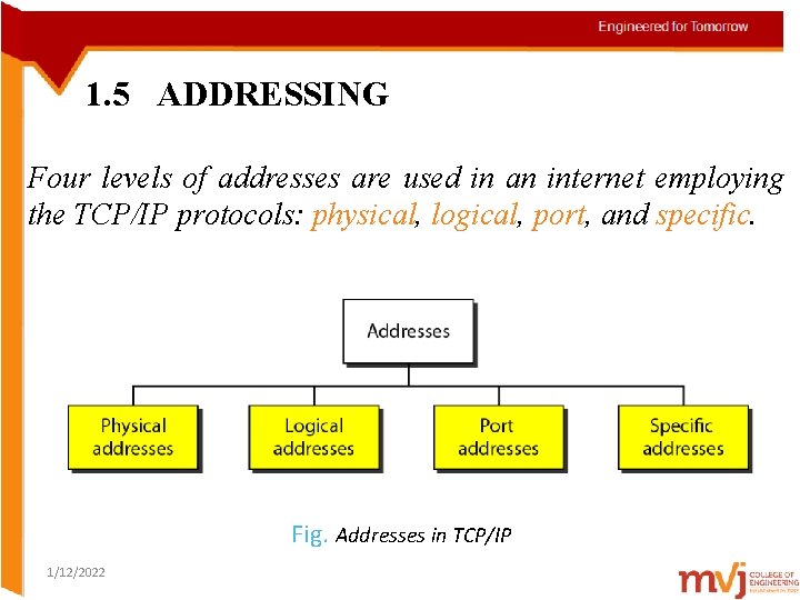 1. 5 ADDRESSING Four levels of addresses are used in an internet employing the