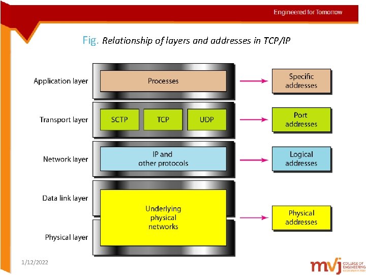 Fig. Relationship of layers and addresses in TCP/IP 1/12/2022 
