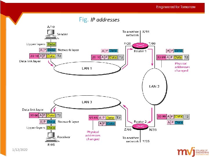Fig. IP addresses 1/12/2022 