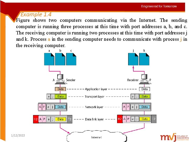 Example 1. 4 Figure shows two computers communicating via the Internet. The sending computer