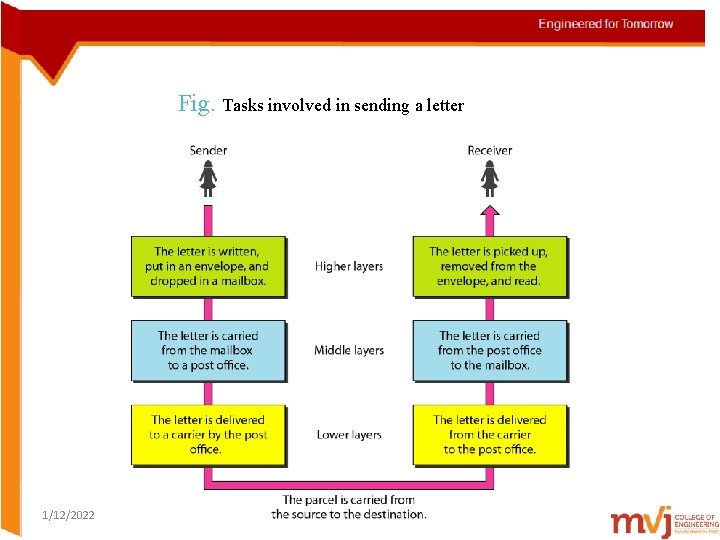 Fig. Tasks involved in sending a letter 1/12/2022 