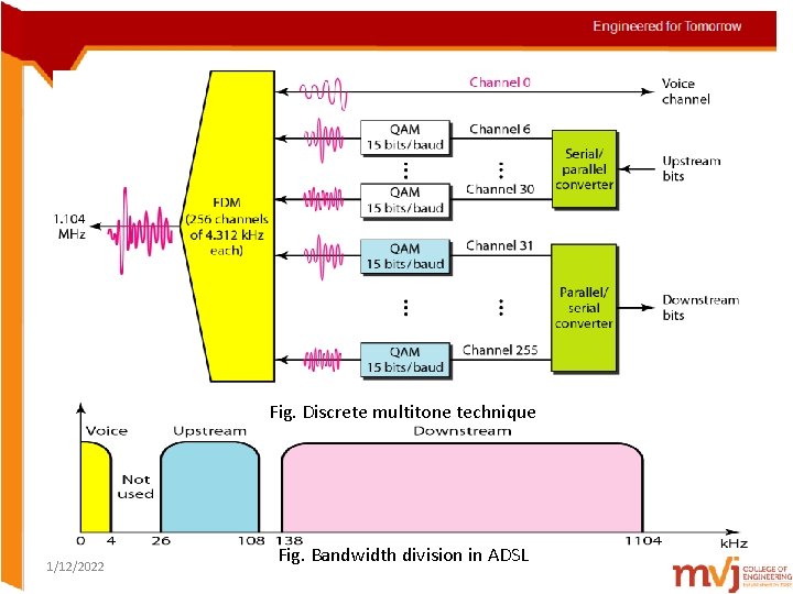 Fig. Discrete multitone technique 1/12/2022 Fig. Bandwidth division in ADSL 
