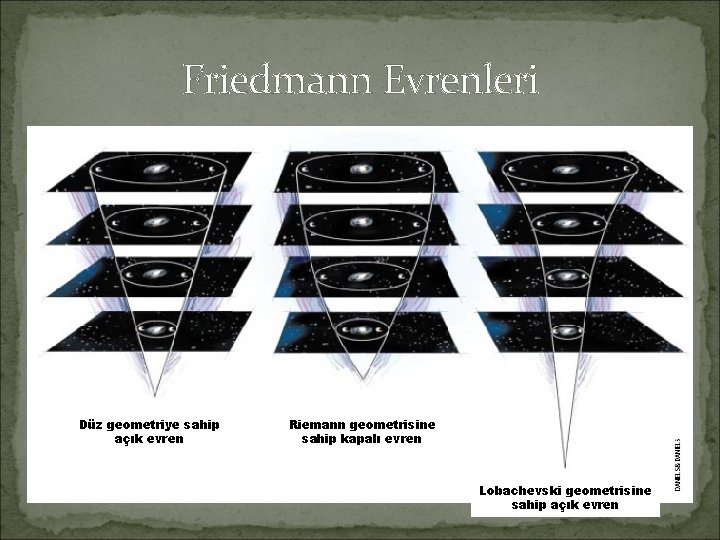 Friedmann Evrenleri Düz geometriye sahip açık evren Riemann geometrisine sahip kapalı evren Lobachevski geometrisine