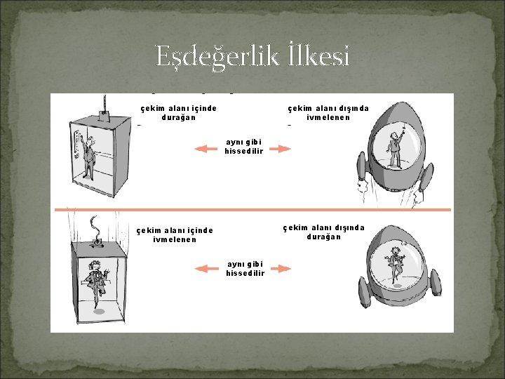 Eşdeğerlik İlkesi çekim alanı içinde durağan çekim alanı dışında ivmelenen aynı gibi hissedilir çekim